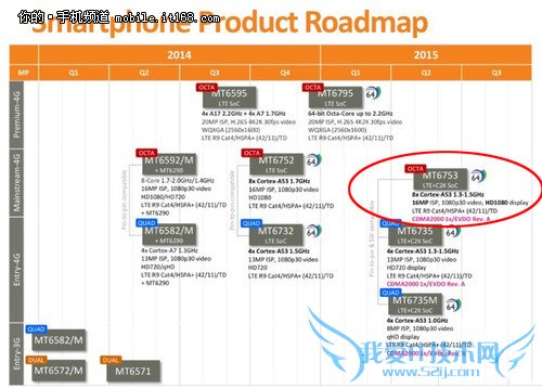 联发科MT6753芯片全解析 全网通来袭