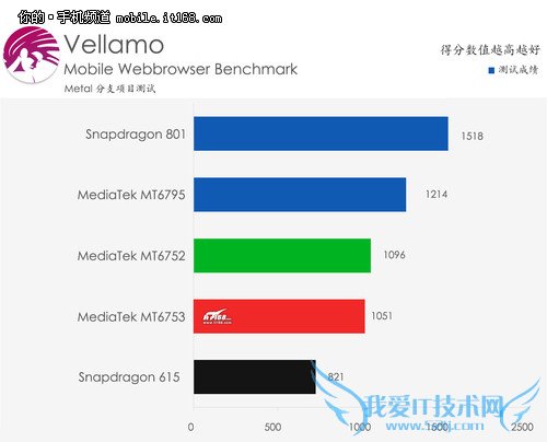 联发科MT6753芯片全解析 CDMA是亮点