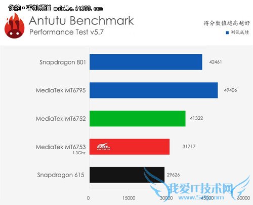 联发科MT6753芯片全解析 CDMA是亮点