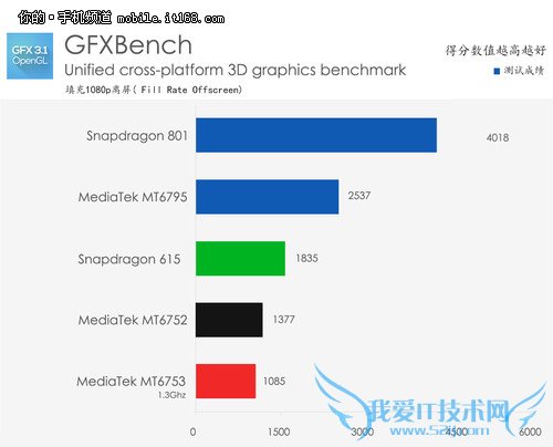 联发科MT6753芯片全解析 CDMA是亮点