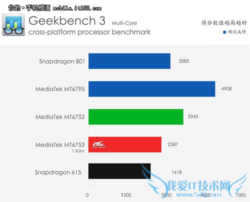 联发科MT6753芯片全解析 CDMA是亮点