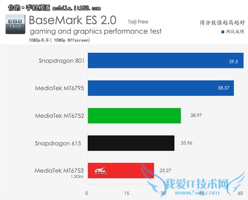 联发科MT6753芯片全解析 CDMA是亮点