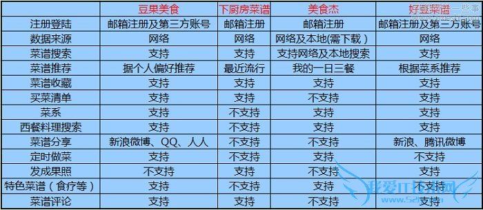 菜谱应用评测:豆果美食、下厨房菜谱、美食杰、好豆菜谱,互联网的一些事
