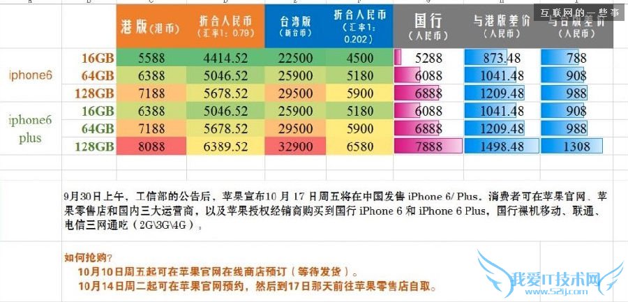 走过路过,不要错过:iPhone6国行最强购买攻略,互联网的一些事