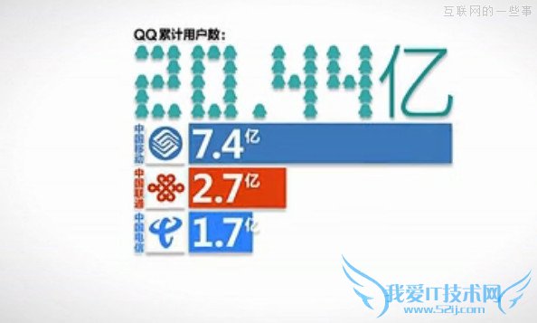 腾讯帝国究竟有多大?,互联网的一些事