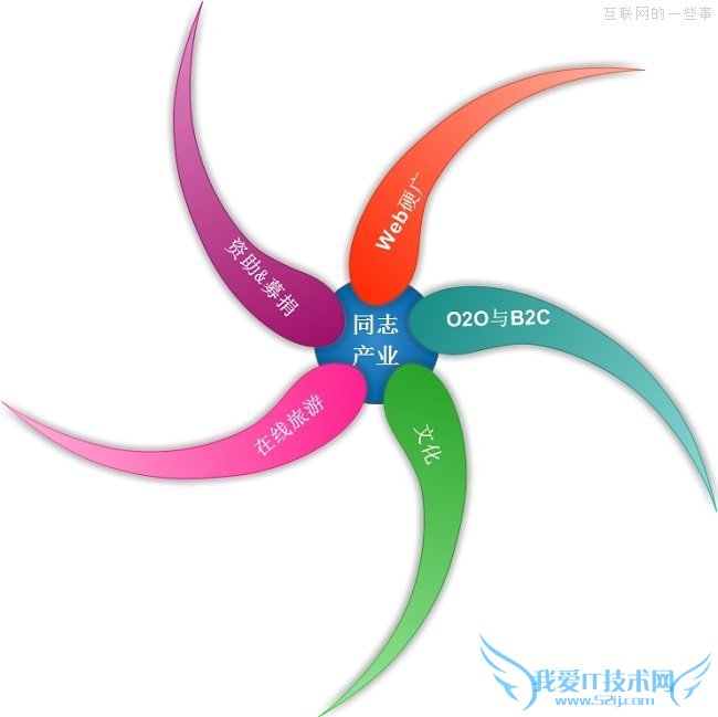 中国同志产业现状观察,彩虹背后是朝阳?,互联网的一些事