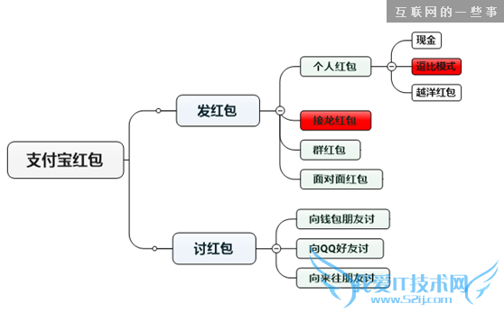 红包技术哪家强? ——浅析支付宝与微信的红包大战,互联网的一些事