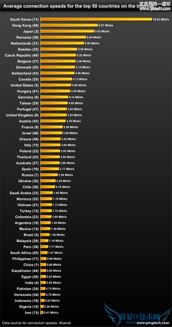 为什么中国的网速这么不给力?,互联网的一些事