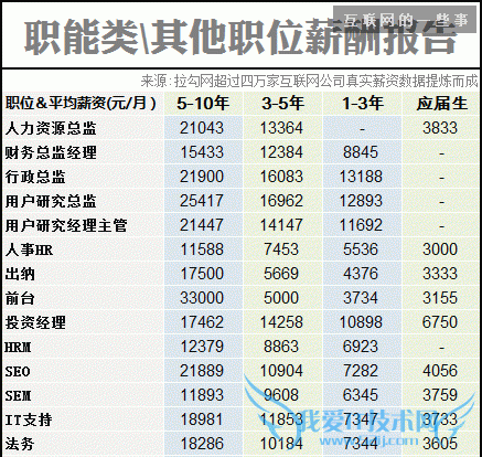 2014互联网职场薪酬报告,互联网的一些事