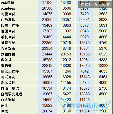 2014互联网职场薪酬报告,互联网的一些事