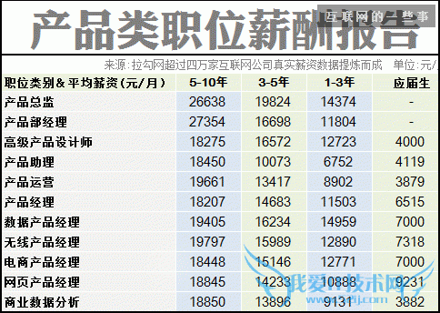2014互联网职场薪酬报告,互联网的一些事