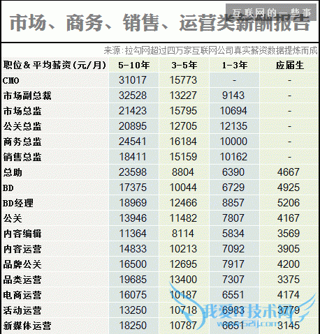 2014互联网职场薪酬报告,互联网的一些事