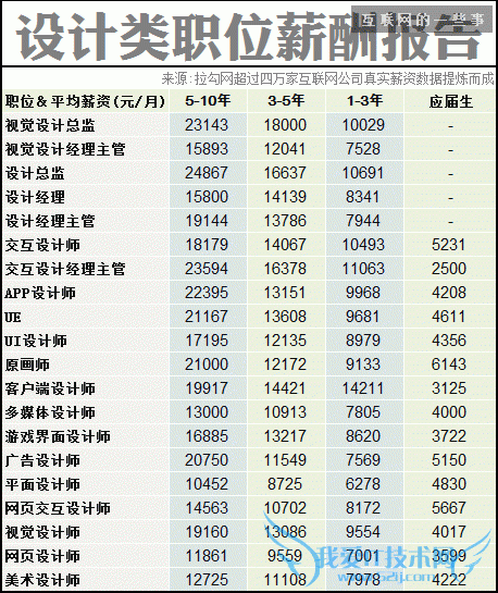 2014互联网职场薪酬报告,互联网的一些事