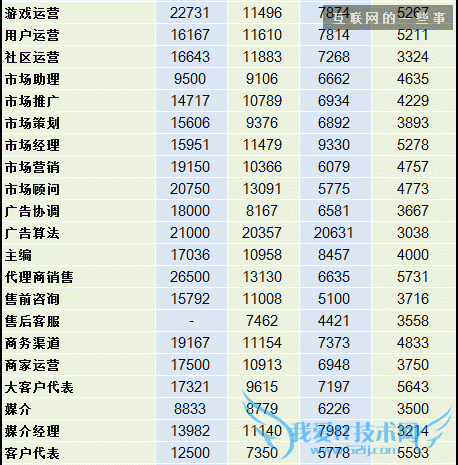 2014互联网职场薪酬报告,互联网的一些事