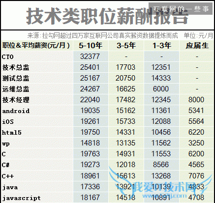 2014互联网职场薪酬报告,互联网的一些事