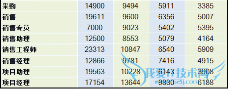 2014互联网职场薪酬报告,互联网的一些事