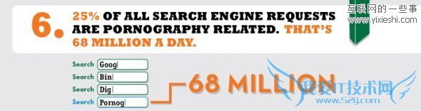 网站数据 每10个网站中就有1个色情网站,互联网的一些事