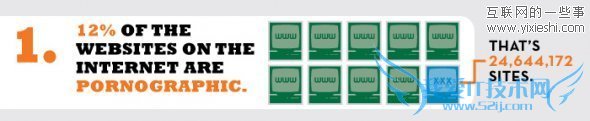 网站数据 每10个网站中就有1个色情网站,互联网的一些事