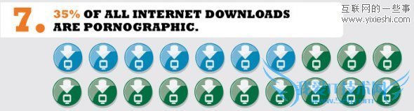 网站数据 每10个网站中就有1个色情网站,互联网的一些事