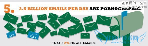 网站数据 每10个网站中就有1个色情网站,互联网的一些事