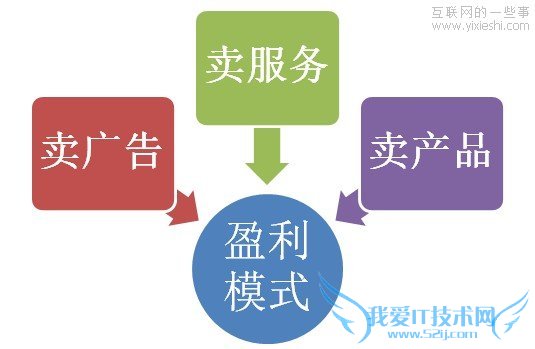 草根网站的盈利模式有哪些?,互联网的一些事