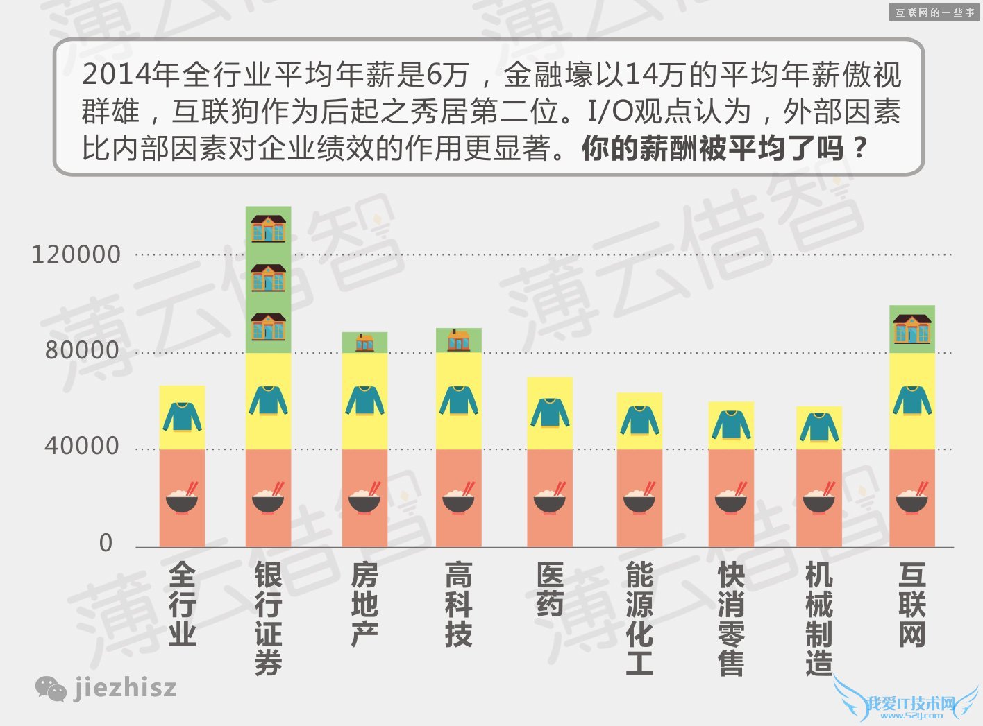 10张图,告诉你如何让自己的年薪从10万变成100万,互联网的一些事