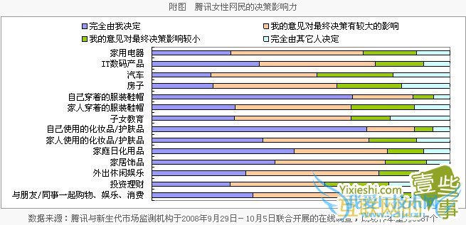 腾讯女性网民的网络行为,互联网的一些事