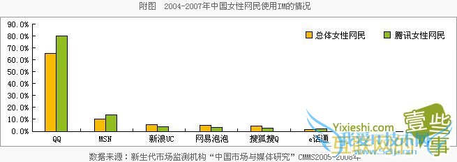 腾讯女性网民的网络行为,互联网的一些事