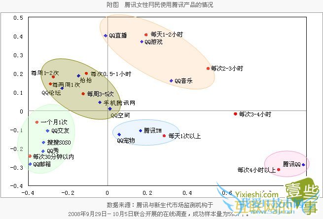 腾讯女性网民的网络行为,互联网的一些事