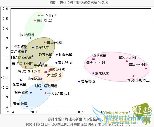 腾讯女性网民的网络行为,互联网的一些事