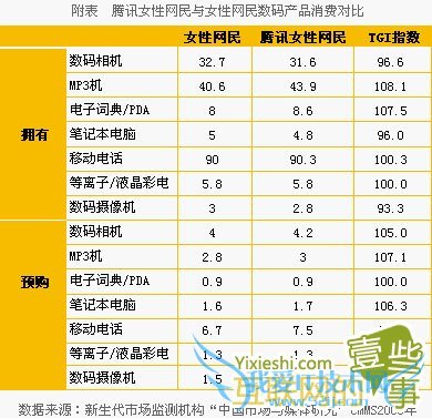 腾讯女性网民的网络行为,互联网的一些事