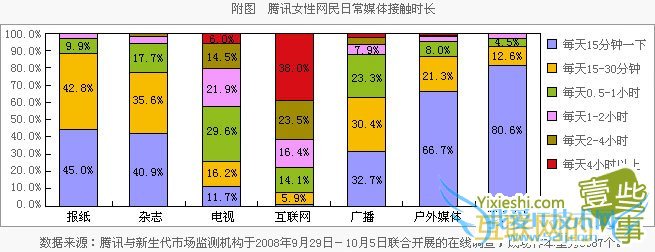 腾讯女性网民的网络行为,互联网的一些事