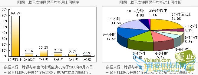 腾讯女性网民的网络行为,互联网的一些事