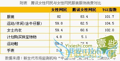 腾讯女性网民的网络行为,互联网的一些事