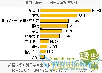腾讯女性网民的网络行为,互联网的一些事