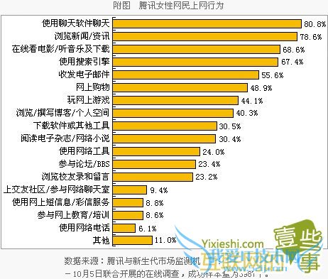 腾讯女性网民的网络行为,互联网的一些事