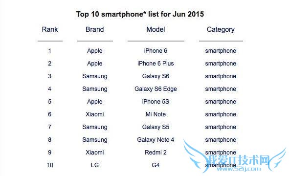 ƻ iPhone 6  10 ȫ  S6 û