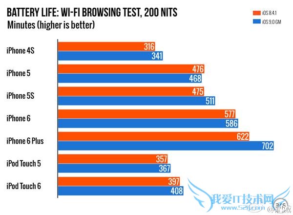 iPhone4s/5/5s/iPad 2  iOS 9 ٣ʵⲻ