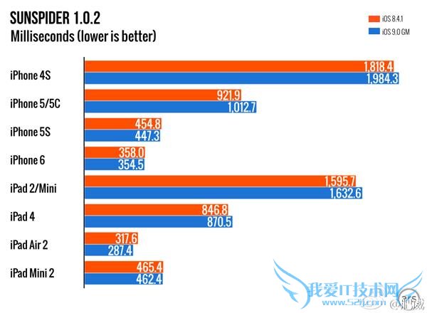 iPhone4s/5/5s/iPad 2 升级 iOS 9 卡顿:实测不卡