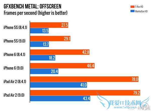 iPhone4s/5/5s/iPad 2 升级 iOS 9 卡顿:实测不卡
