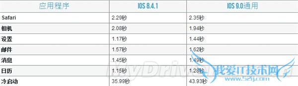iPhone4s/5/5s/iPad 2 升级 iOS 9 卡顿:实测不卡