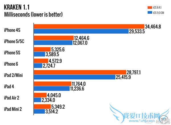 iPhone4s/5/5s/iPad 2 升级 iOS 9 卡顿:实测不卡