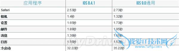 iPhone4s/5/5s/iPad 2 升级 iOS 9 卡顿:实测不卡
