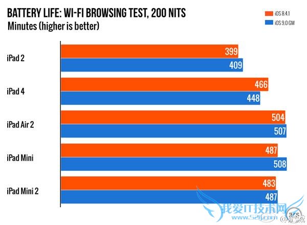 iPhone4s/5/5s/iPad 2 升级 iOS 9 卡顿:实测不卡