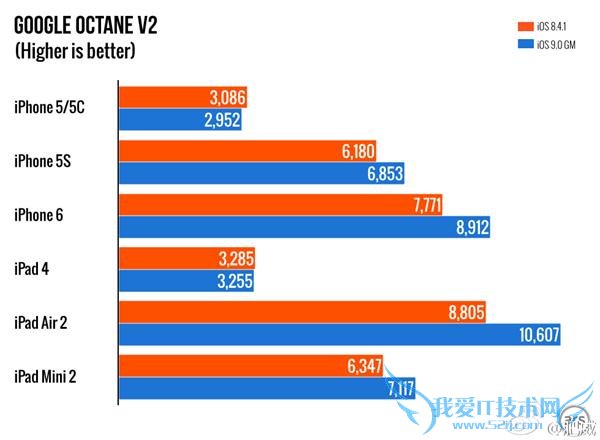 iPhone4s/5/5s/iPad 2 升级 iOS 9 卡顿:实测不卡