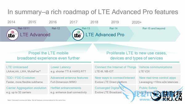 4.5G LTE-Advanced Proˣ񱩵زۺ