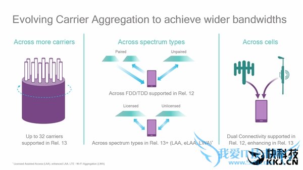 4.5G LTE-Advanced Proˣ񱩵زۺ