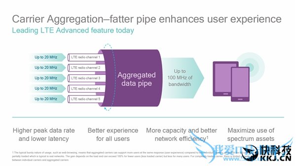 4.5G LTE-Advanced Proˣ񱩵زۺ