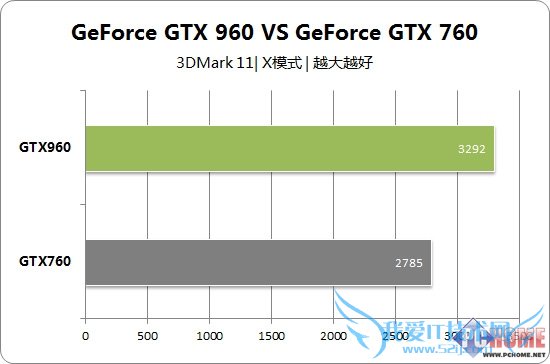 δ GTX960Կ׷