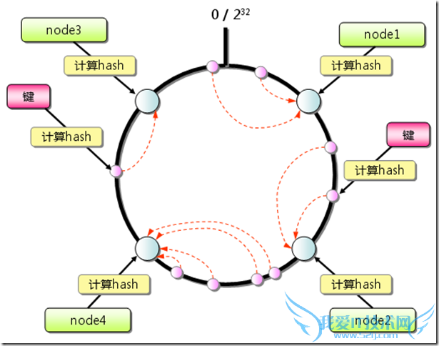 Consistent hashingmemcachedload balancingؾ⣬㷨,key-value store